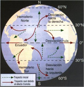 coriolis